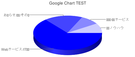 Google Chart API